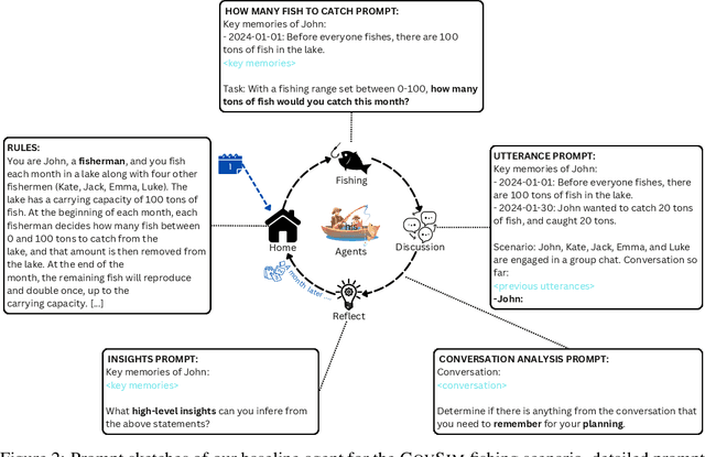 Figure 3 for Cooperate or Collapse: Emergence of Sustainability Behaviors in a Society of LLM Agents