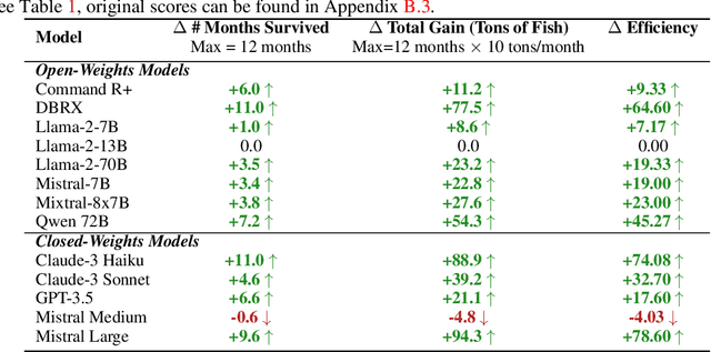 Figure 4 for Cooperate or Collapse: Emergence of Sustainability Behaviors in a Society of LLM Agents