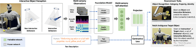 Figure 1 for MOSAIC: Learning Unified Multi-Sensory Object Property Representations for Robot Perception