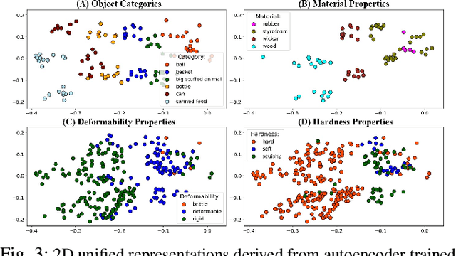 Figure 3 for MOSAIC: Learning Unified Multi-Sensory Object Property Representations for Robot Perception