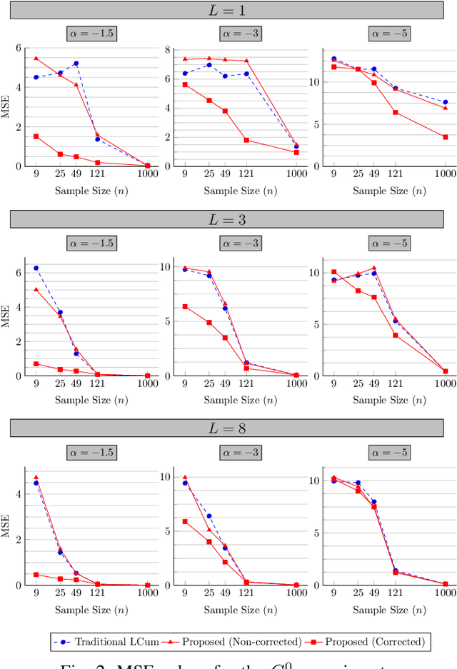 Figure 2 for Improving Log-Cumulant Based Estimation of Roughness Information in SAR imagery