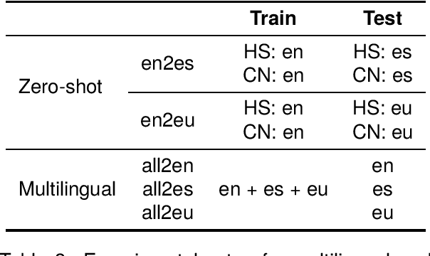 Figure 3 for Basque and Spanish Counter Narrative Generation: Data Creation and Evaluation