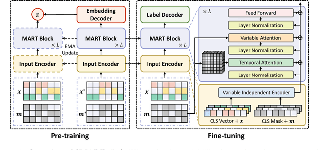 Figure 1 for SMART: Towards Pre-trained Missing-Aware Model for Patient Health Status Prediction