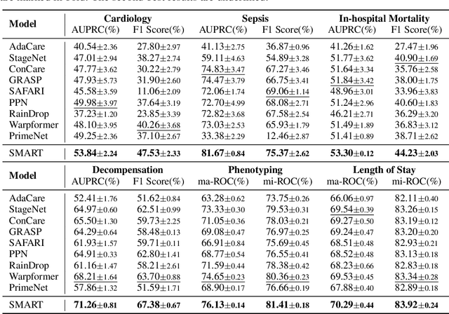 Figure 2 for SMART: Towards Pre-trained Missing-Aware Model for Patient Health Status Prediction