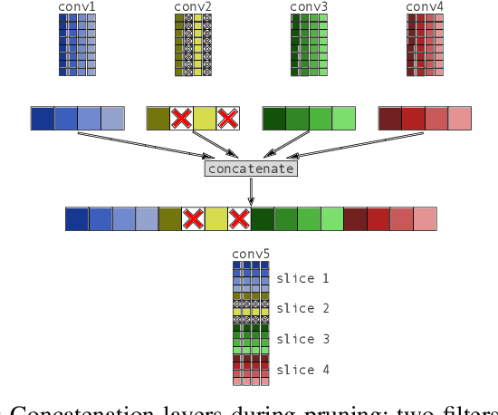 Figure 2 for Iterative Filter Pruning for Concatenation-based CNN Architectures