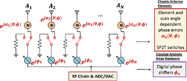 Figure 3 for Deep Learning-based RF Fingerprint Authentication with Chaotic Antenna Arrays