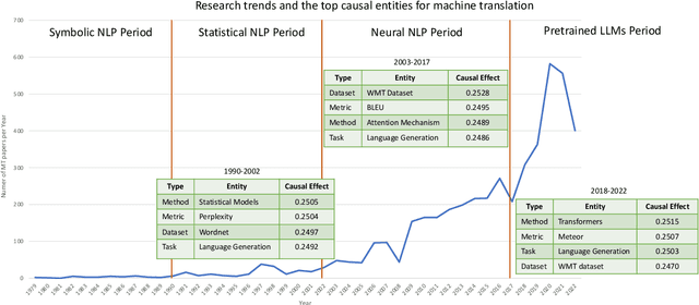 Figure 1 for A Diachronic Analysis of the NLP Research Paradigm Shift: When, How, and Why?