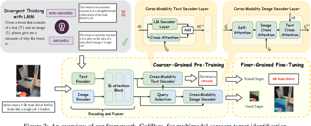 Figure 3 for CofiPara: A Coarse-to-fine Paradigm for Multimodal Sarcasm Target Identification with Large Multimodal Models