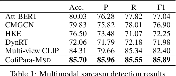 Figure 2 for CofiPara: A Coarse-to-fine Paradigm for Multimodal Sarcasm Target Identification with Large Multimodal Models