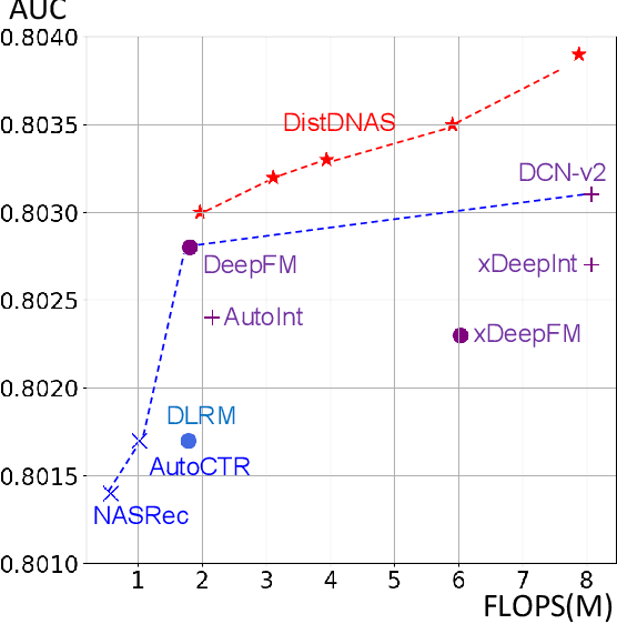 Figure 1 for DistDNAS: Search Efficient Feature Interactions within 2 Hours