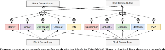 Figure 3 for DistDNAS: Search Efficient Feature Interactions within 2 Hours