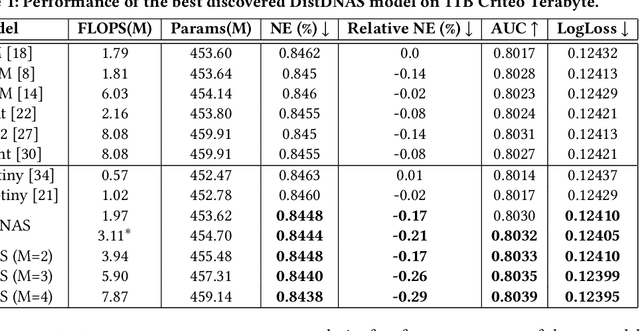 Figure 2 for DistDNAS: Search Efficient Feature Interactions within 2 Hours