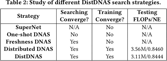 Figure 4 for DistDNAS: Search Efficient Feature Interactions within 2 Hours