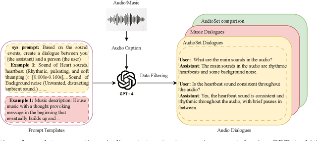 Figure 1 for Audio Dialogues: Dialogues dataset for audio and music understanding