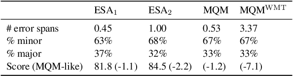 Figure 2 for Error Span Annotation: A Balanced Approach for Human Evaluation of Machine Translation