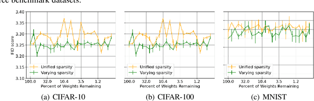 Figure 2 for Successfully Applying Lottery Ticket Hypothesis to Diffusion Model