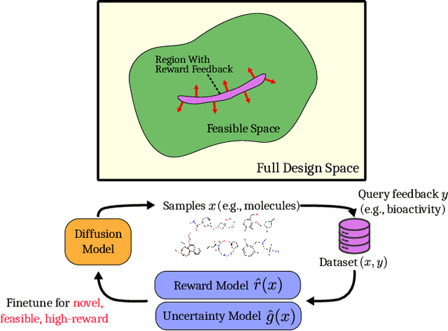 Figure 1 for Feedback Efficient Online Fine-Tuning of Diffusion Models