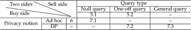 Figure 2 for A Survey of Data Pricing for Data Marketplaces