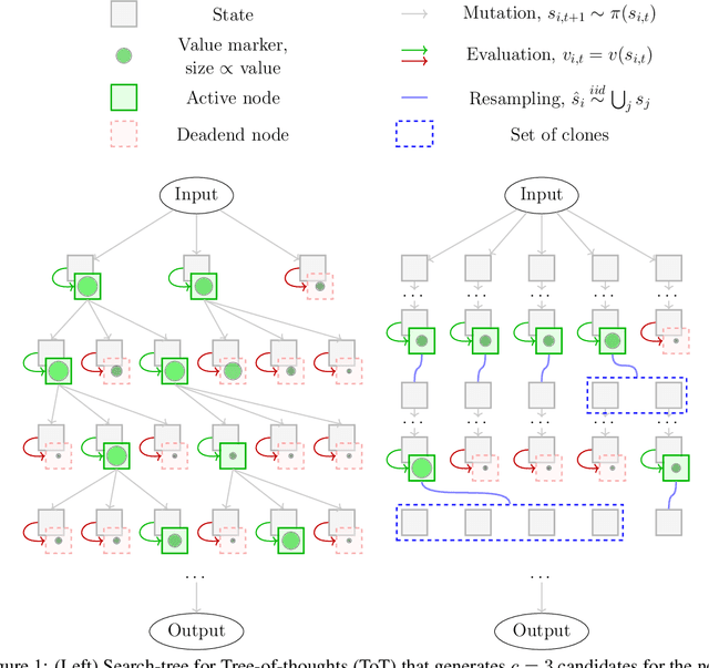 Figure 1 for Fleet of Agents: Coordinated Problem Solving with Large Language Models using Genetic Particle Filtering