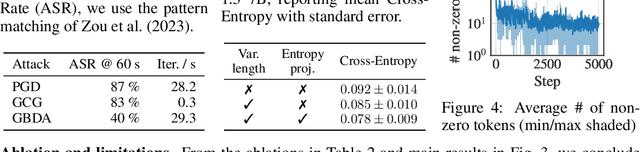 Figure 2 for Attacking Large Language Models with Projected Gradient Descent