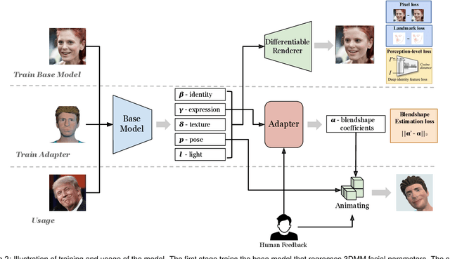 Figure 3 for Bring Your Own Character: A Holistic Solution for Automatic Facial Animation Generation of Customized Characters