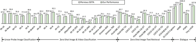 Figure 2 for InternVL: Scaling up Vision Foundation Models and Aligning for Generic Visual-Linguistic Tasks