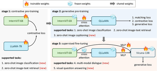 Figure 4 for InternVL: Scaling up Vision Foundation Models and Aligning for Generic Visual-Linguistic Tasks