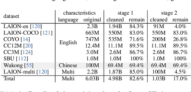 Figure 3 for InternVL: Scaling up Vision Foundation Models and Aligning for Generic Visual-Linguistic Tasks