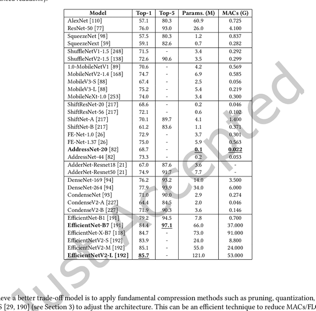 Figure 2 for Lightweight Deep Learning for Resource-Constrained Environments: A Survey