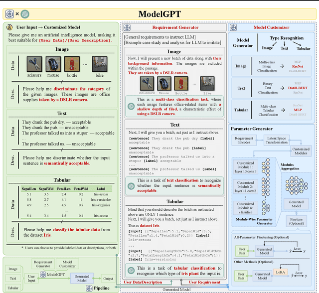 Figure 2 for ModelGPT: Unleashing LLM's Capabilities for Tailored Model Generation