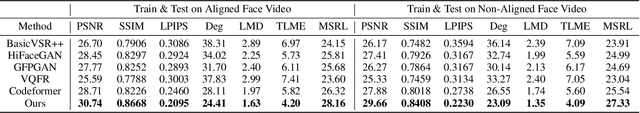 Figure 2 for Beyond Alignment: Blind Video Face Restoration via Parsing-Guided Temporal-Coherent Transformer