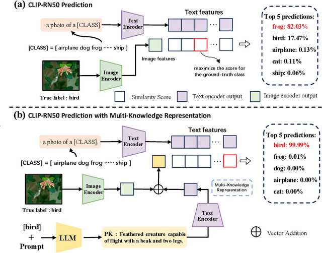 Figure 1 for Optimization of Prompt Learning via Multi-Knowledge Representation for Vision-Language Models