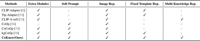 Figure 2 for Optimization of Prompt Learning via Multi-Knowledge Representation for Vision-Language Models