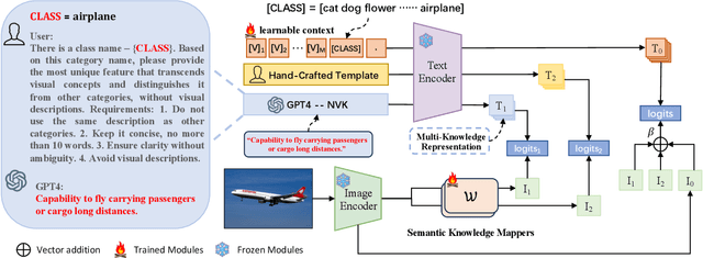 Figure 3 for Optimization of Prompt Learning via Multi-Knowledge Representation for Vision-Language Models