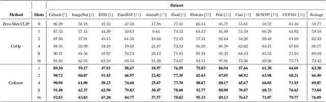 Figure 4 for Optimization of Prompt Learning via Multi-Knowledge Representation for Vision-Language Models