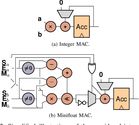 Figure 2 for Post-Training Quantization with Low-precision Minifloats and Integers on FPGAs