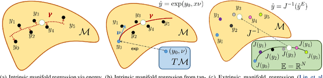 Figure 1 for Deep Extrinsic Manifold Representation for Vision Tasks