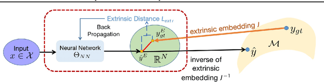 Figure 3 for Deep Extrinsic Manifold Representation for Vision Tasks