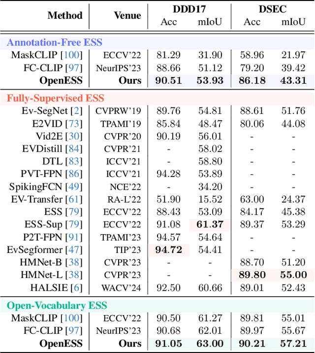 Figure 1 for OpenESS: Event-based Semantic Scene Understanding with Open Vocabularies