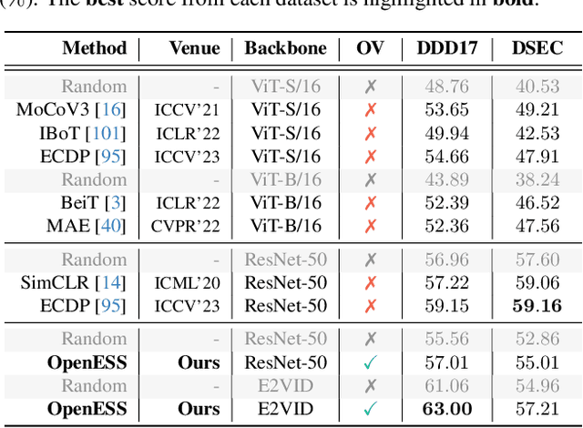 Figure 3 for OpenESS: Event-based Semantic Scene Understanding with Open Vocabularies