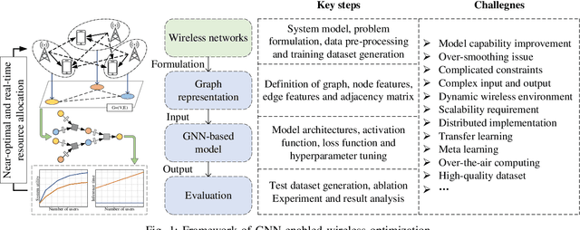 Figure 1 for Graph Neural Networks for Wireless Networks: Graph Representation, Architecture and Evaluation