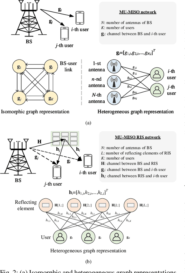 Figure 2 for Graph Neural Networks for Wireless Networks: Graph Representation, Architecture and Evaluation