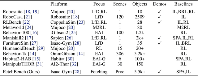 Figure 2 for FetchBench: A Simulation Benchmark for Robot Fetching