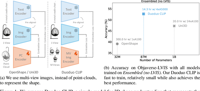 Figure 1 for Duoduo CLIP: Efficient 3D Understanding with Multi-View Images