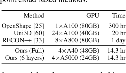 Figure 2 for Duoduo CLIP: Efficient 3D Understanding with Multi-View Images