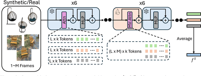 Figure 3 for Duoduo CLIP: Efficient 3D Understanding with Multi-View Images