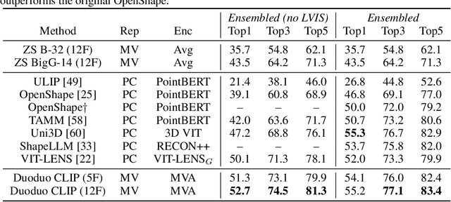 Figure 4 for Duoduo CLIP: Efficient 3D Understanding with Multi-View Images