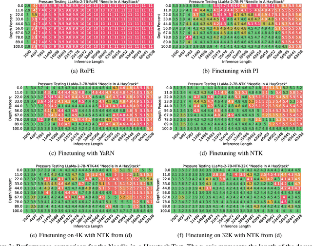 Figure 4 for Understanding the RoPE Extensions of Long-Context LLMs: An Attention Perspective