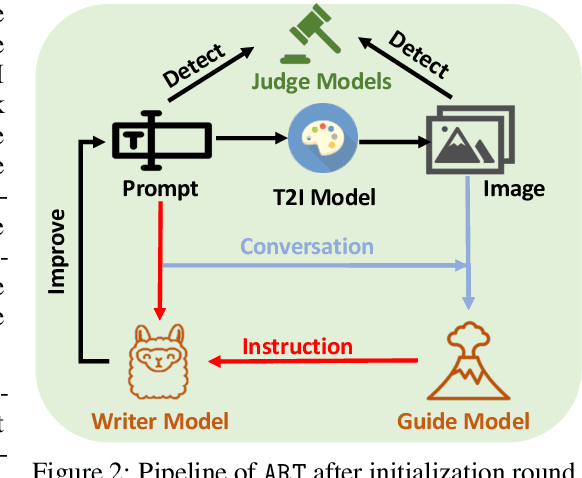 Figure 3 for ART: Automatic Red-teaming for Text-to-Image Models to Protect Benign Users