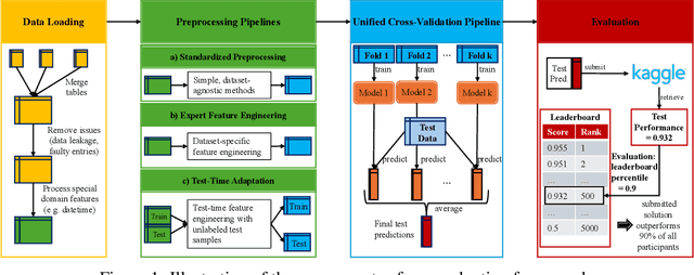 Figure 1 for A Data-Centric Perspective on Evaluating Machine Learning Models for Tabular Data